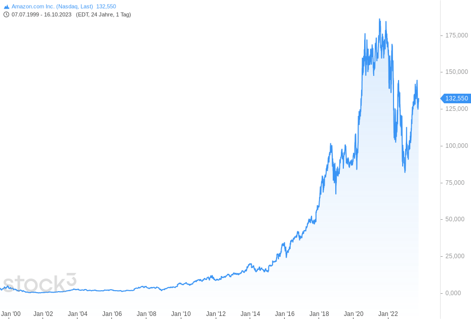 AMAZON Aktie, Gewinn, Rendite, Kapitalerhalt stock3